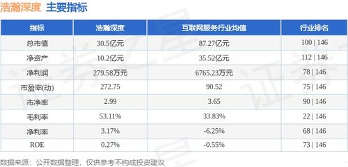 浩瀚深度（4.22-4.26）周漲7.00%，主力資金凈流出1340.84萬元，網絡與信息安全軟件開發行業持續受關注